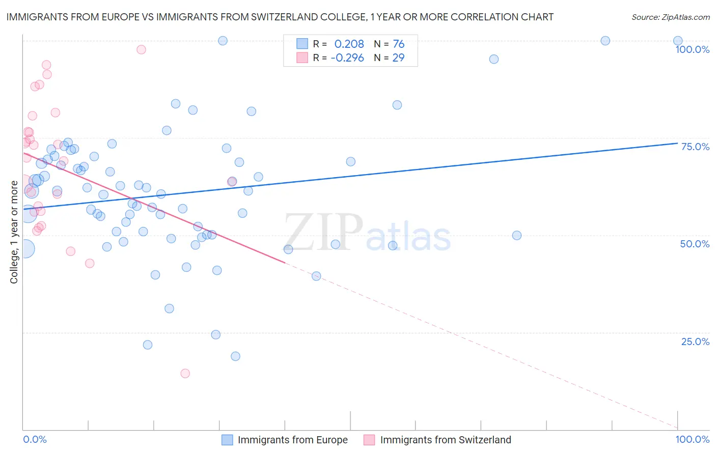 Immigrants from Europe vs Immigrants from Switzerland College, 1 year or more