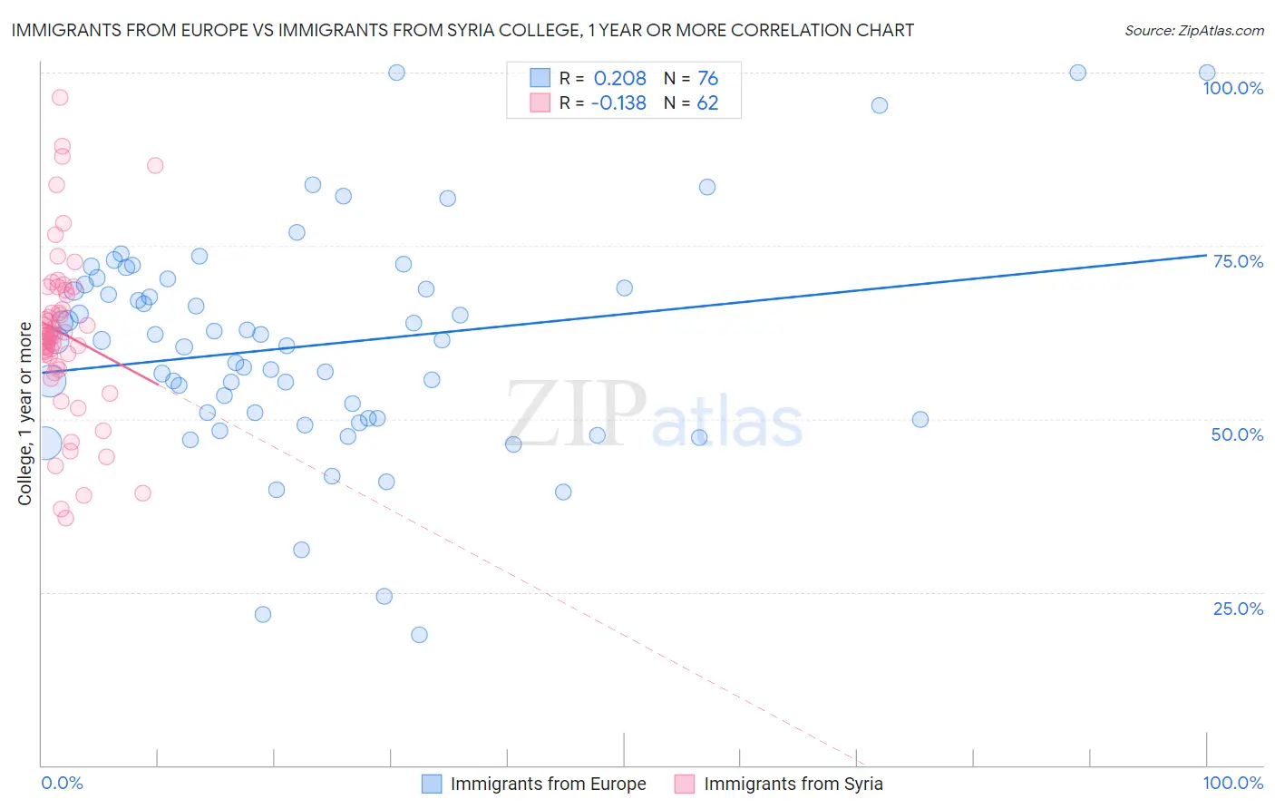 Immigrants from Europe vs Immigrants from Syria College, 1 year or more