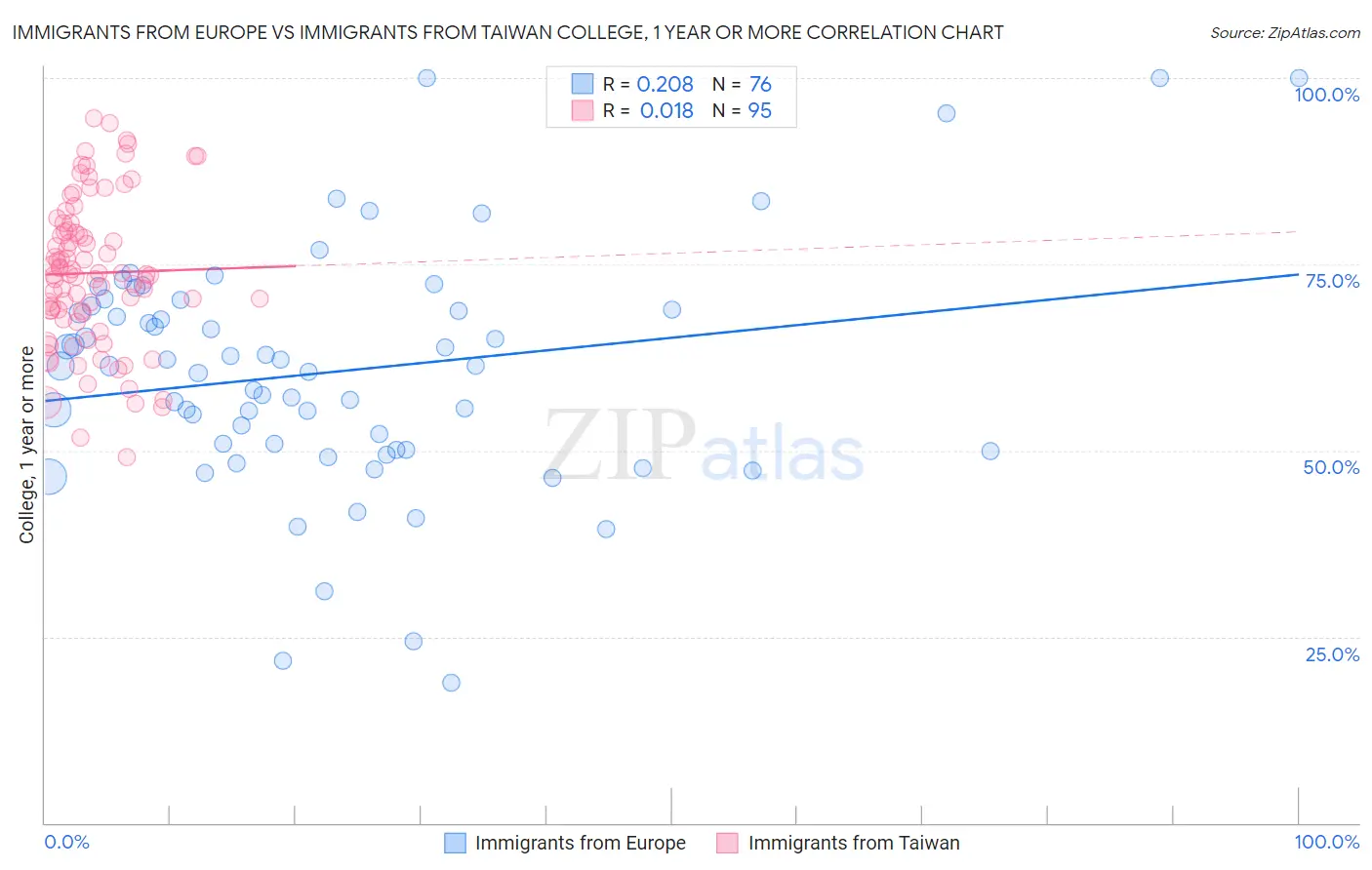 Immigrants from Europe vs Immigrants from Taiwan College, 1 year or more