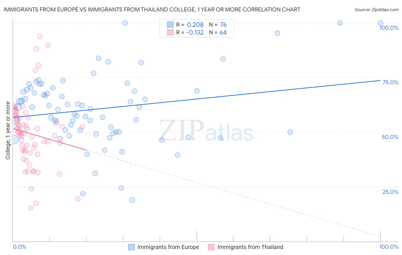 Immigrants from Europe vs Immigrants from Thailand College, 1 year or more