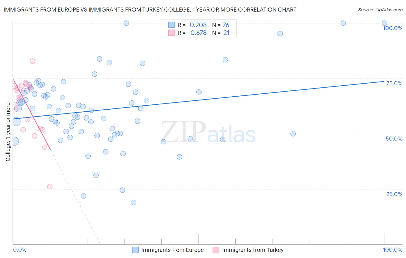 Immigrants from Europe vs Immigrants from Turkey College, 1 year or more