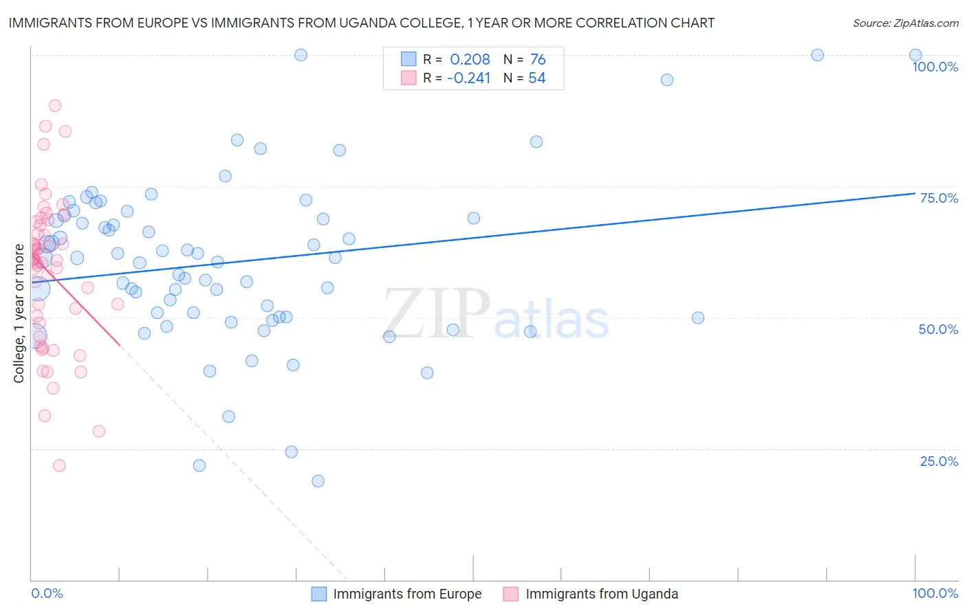 Immigrants from Europe vs Immigrants from Uganda College, 1 year or more