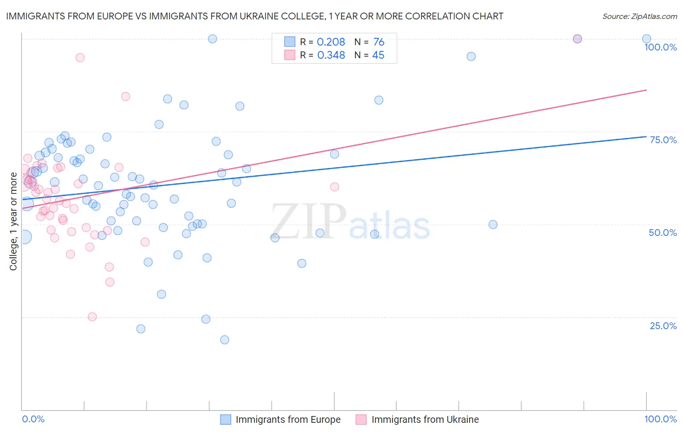 Immigrants from Europe vs Immigrants from Ukraine College, 1 year or more