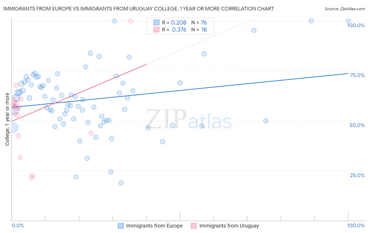 Immigrants from Europe vs Immigrants from Uruguay College, 1 year or more