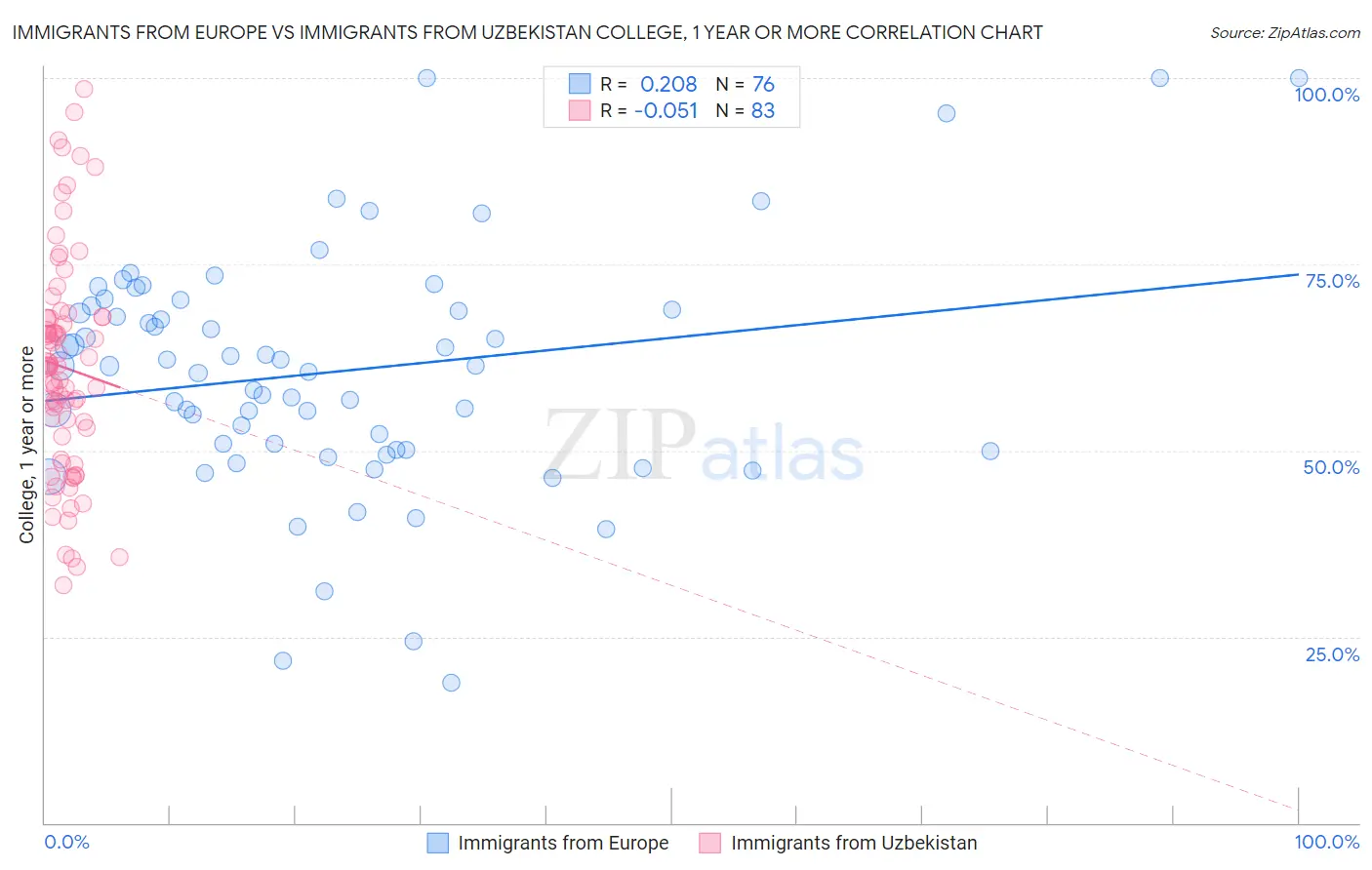 Immigrants from Europe vs Immigrants from Uzbekistan College, 1 year or more