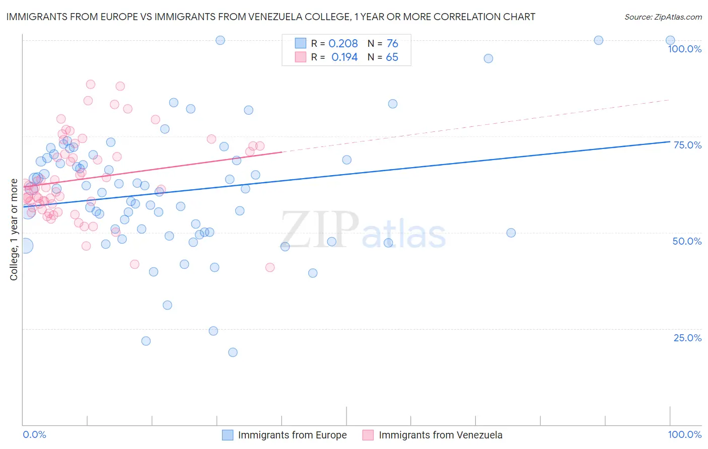 Immigrants from Europe vs Immigrants from Venezuela College, 1 year or more