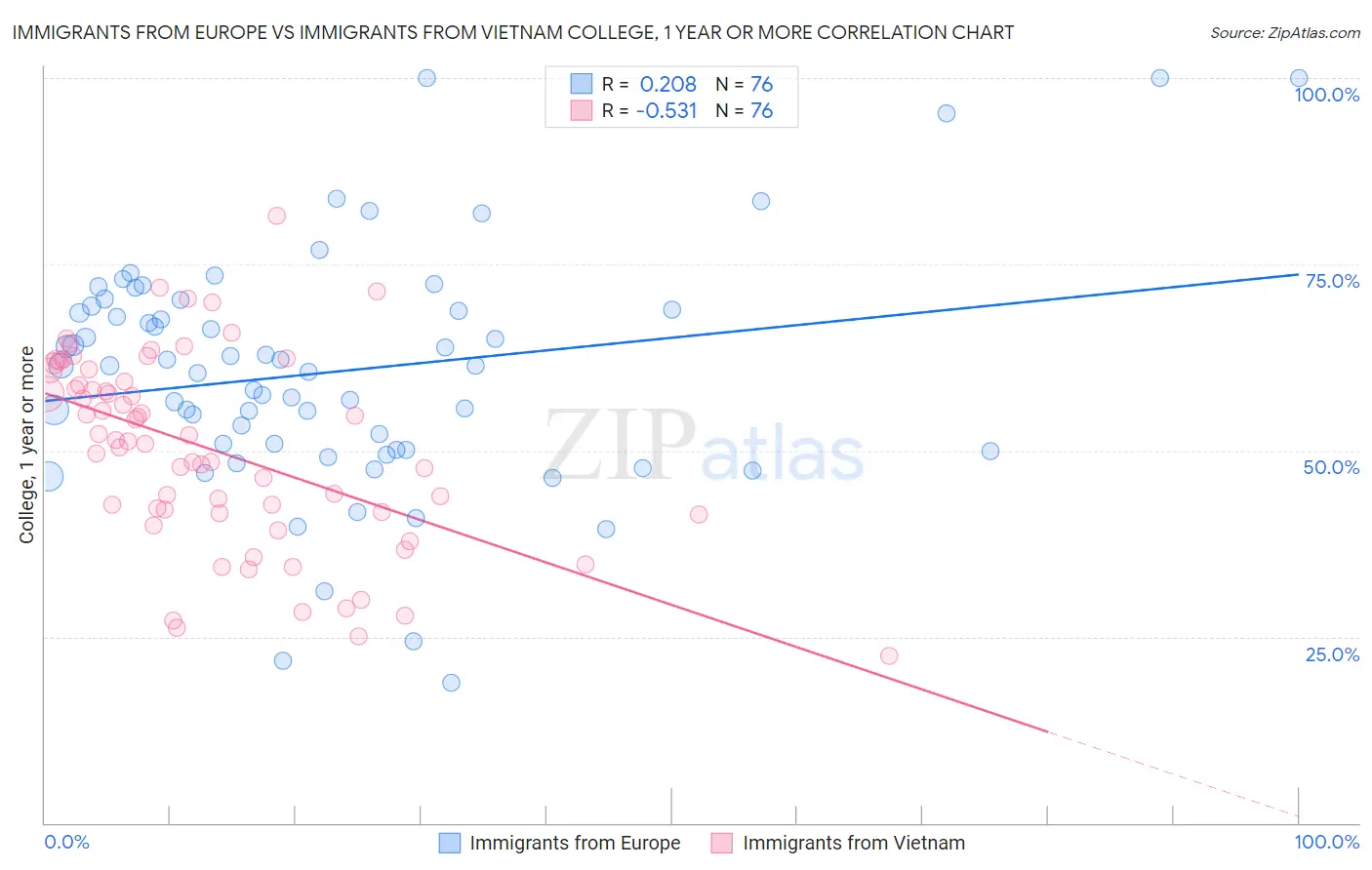 Immigrants from Europe vs Immigrants from Vietnam College, 1 year or more