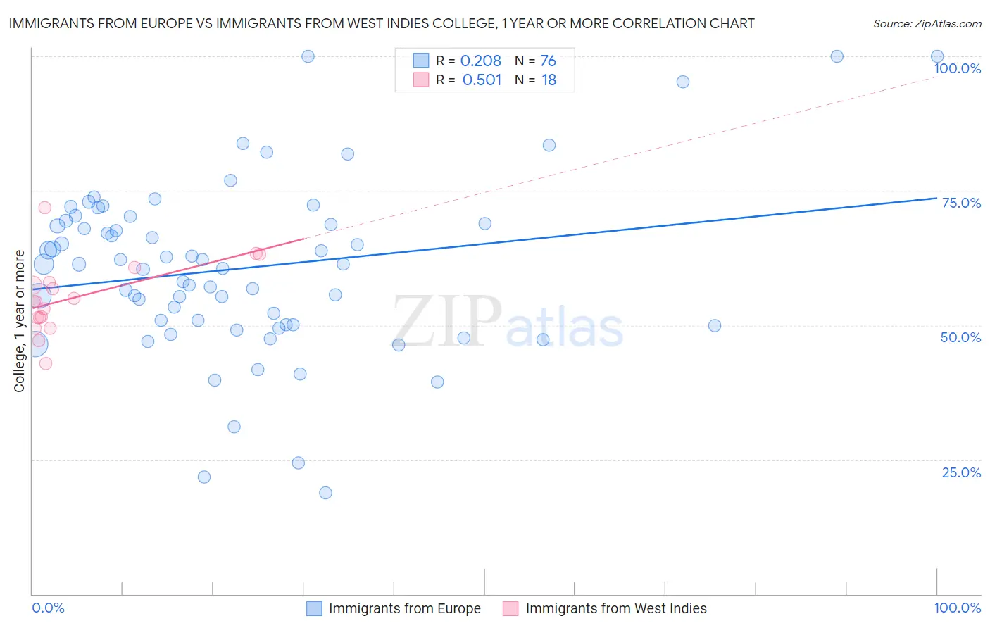 Immigrants from Europe vs Immigrants from West Indies College, 1 year or more