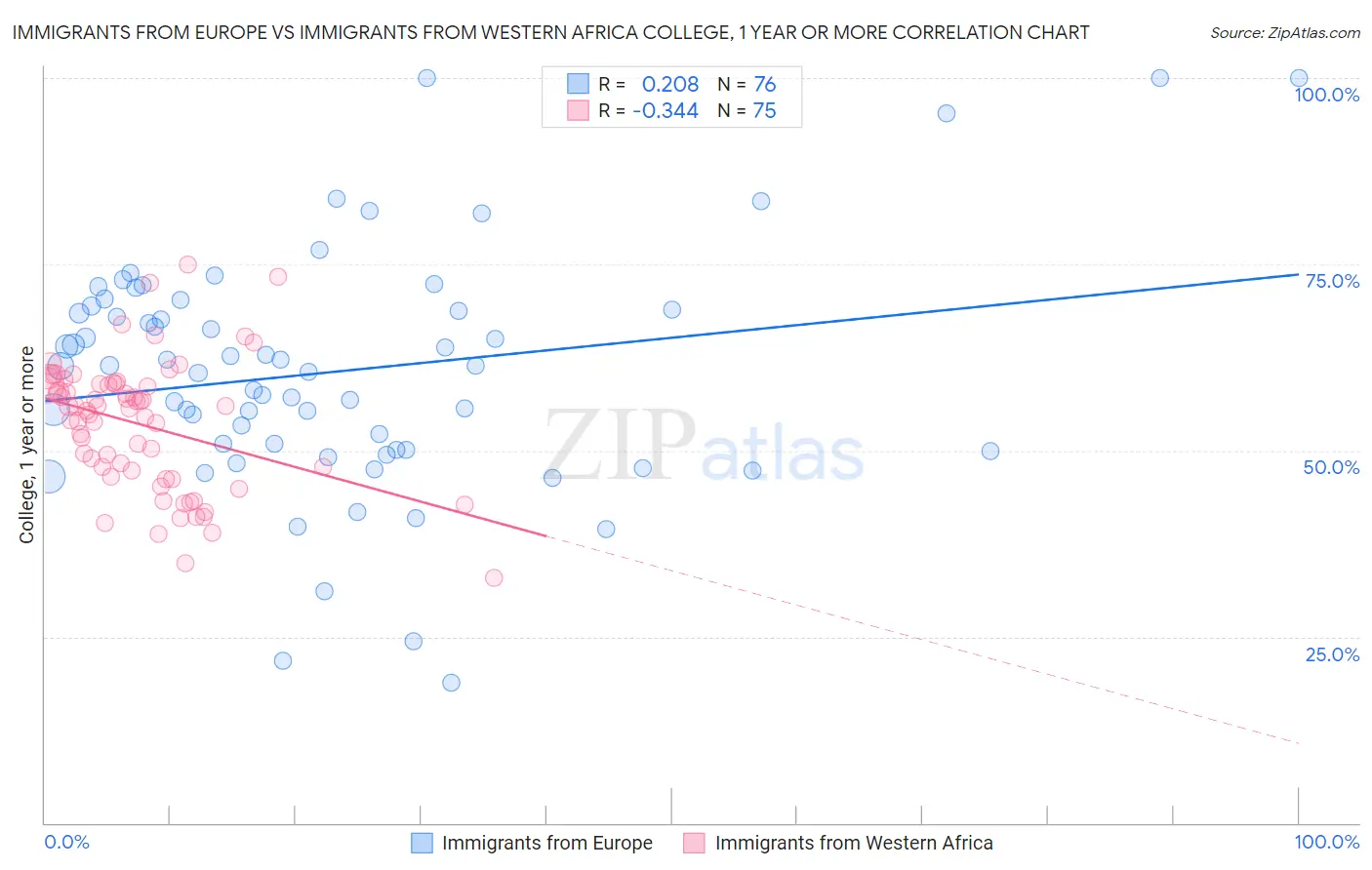 Immigrants from Europe vs Immigrants from Western Africa College, 1 year or more