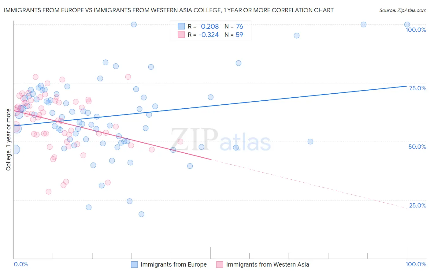 Immigrants from Europe vs Immigrants from Western Asia College, 1 year or more