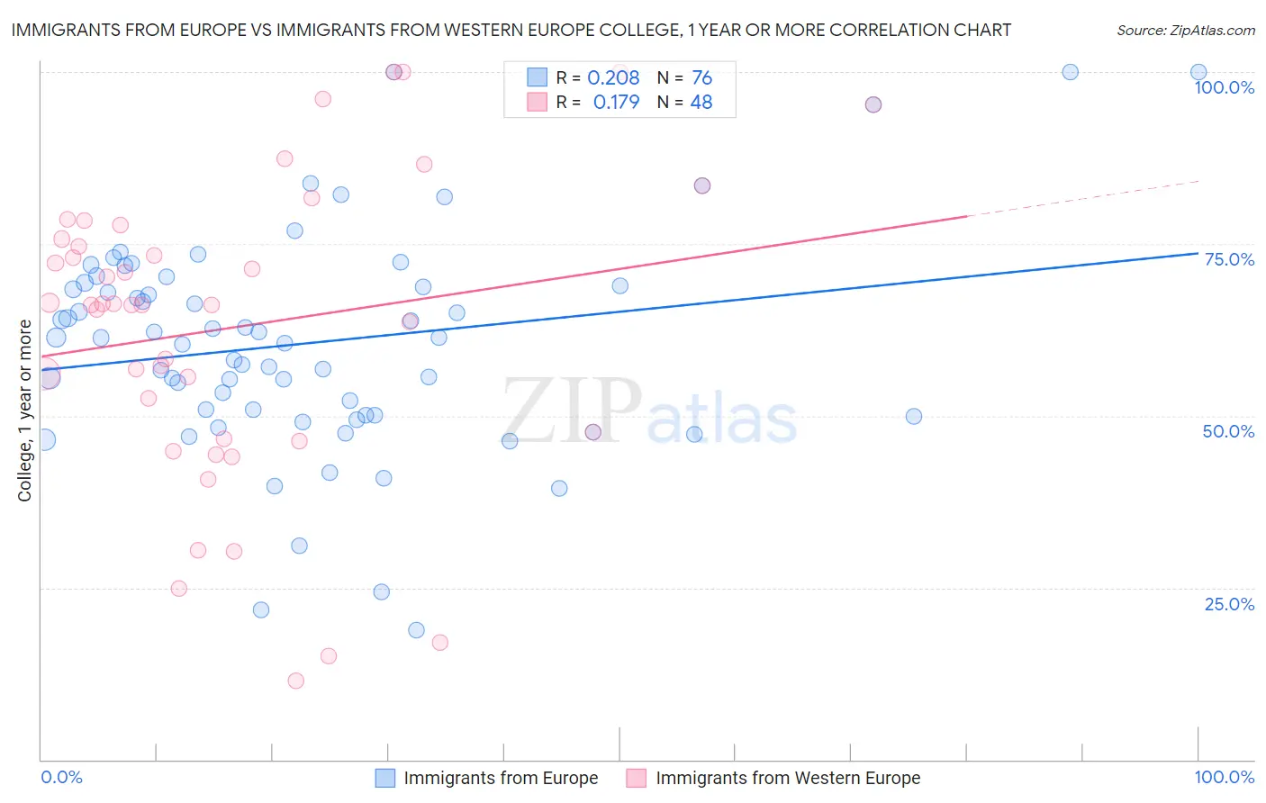 Immigrants from Europe vs Immigrants from Western Europe College, 1 year or more