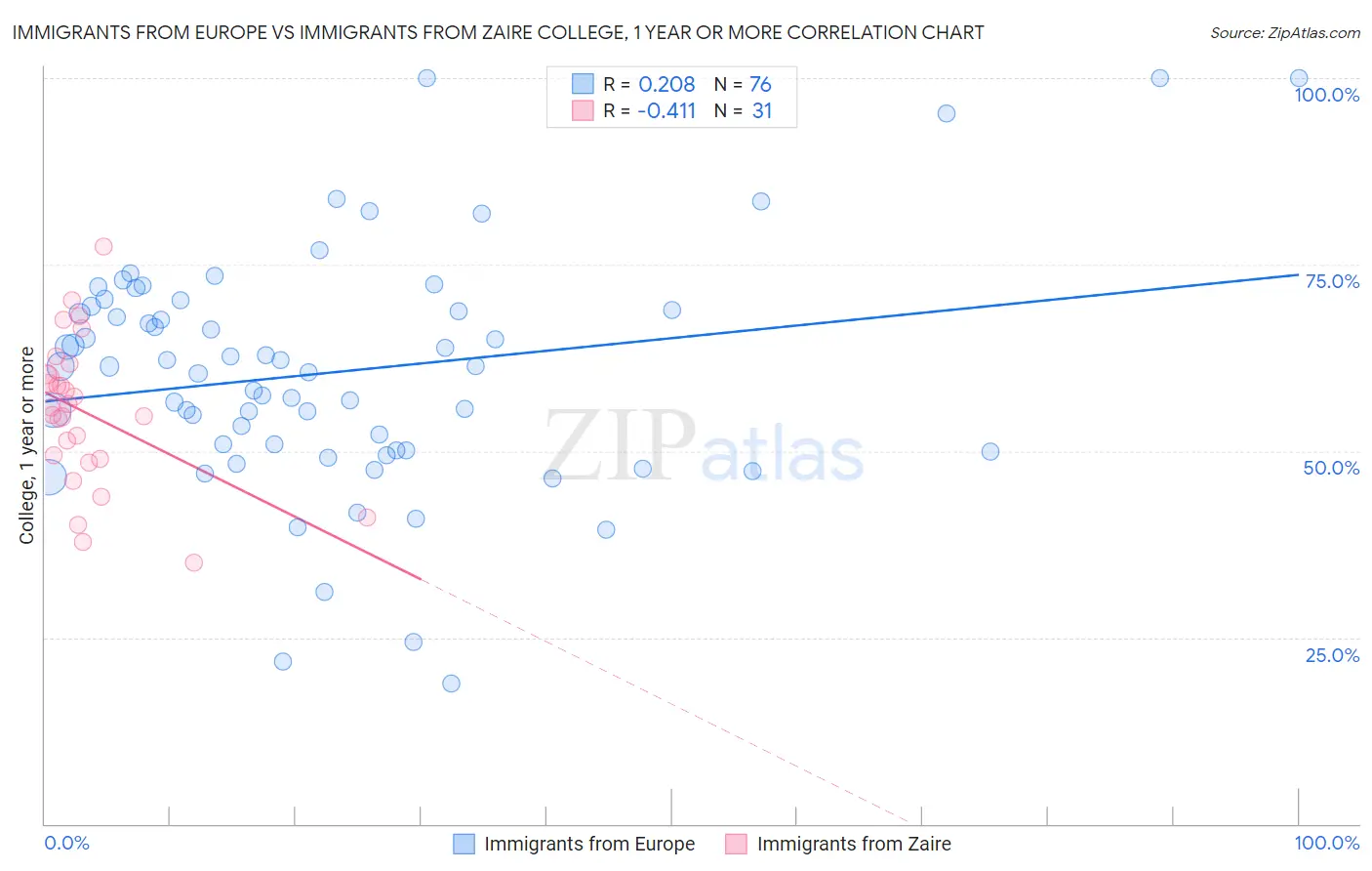 Immigrants from Europe vs Immigrants from Zaire College, 1 year or more