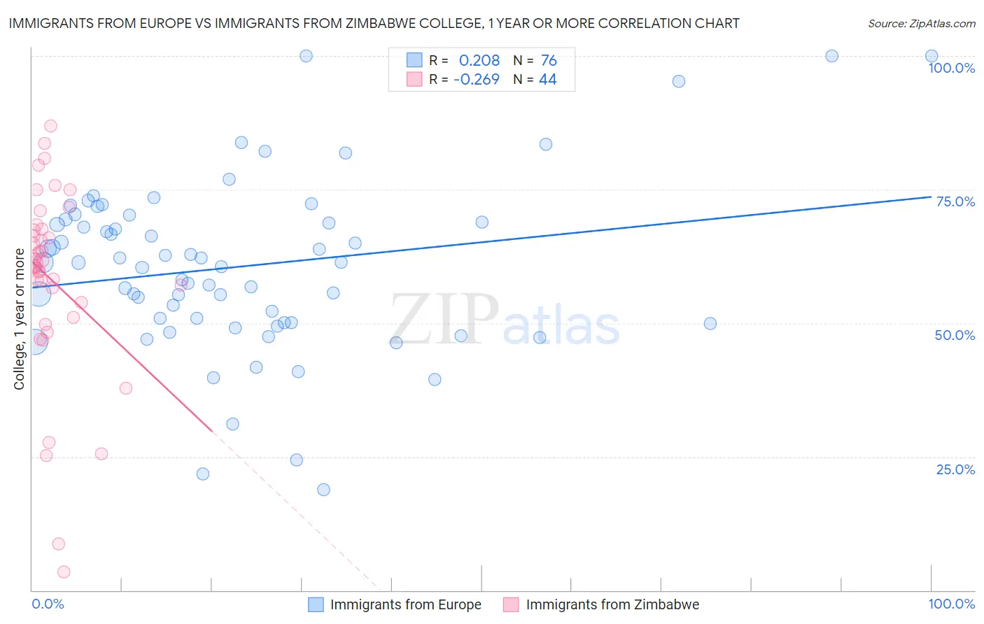 Immigrants from Europe vs Immigrants from Zimbabwe College, 1 year or more