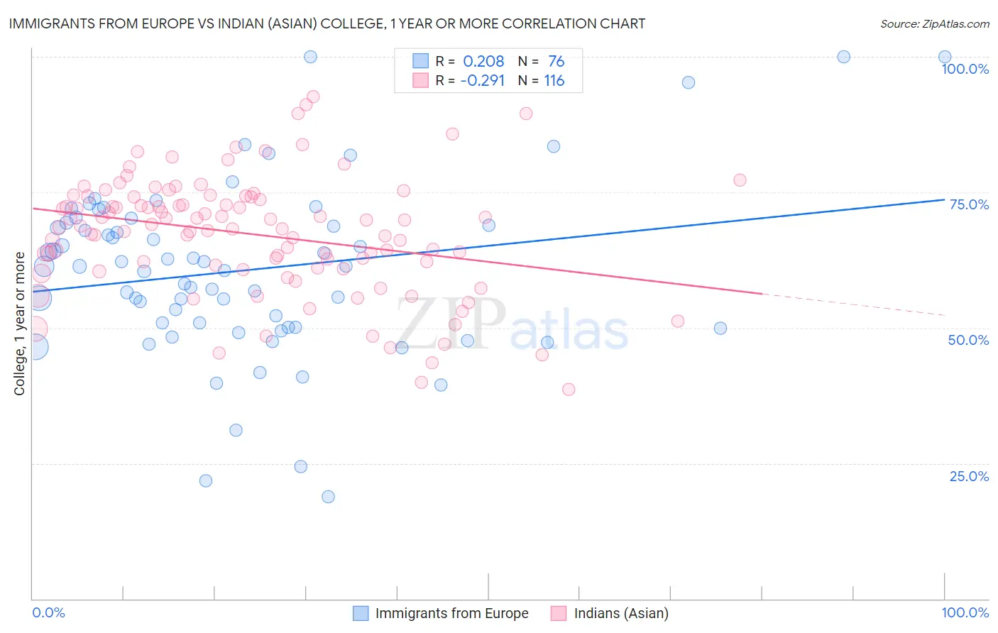Immigrants from Europe vs Indian (Asian) College, 1 year or more