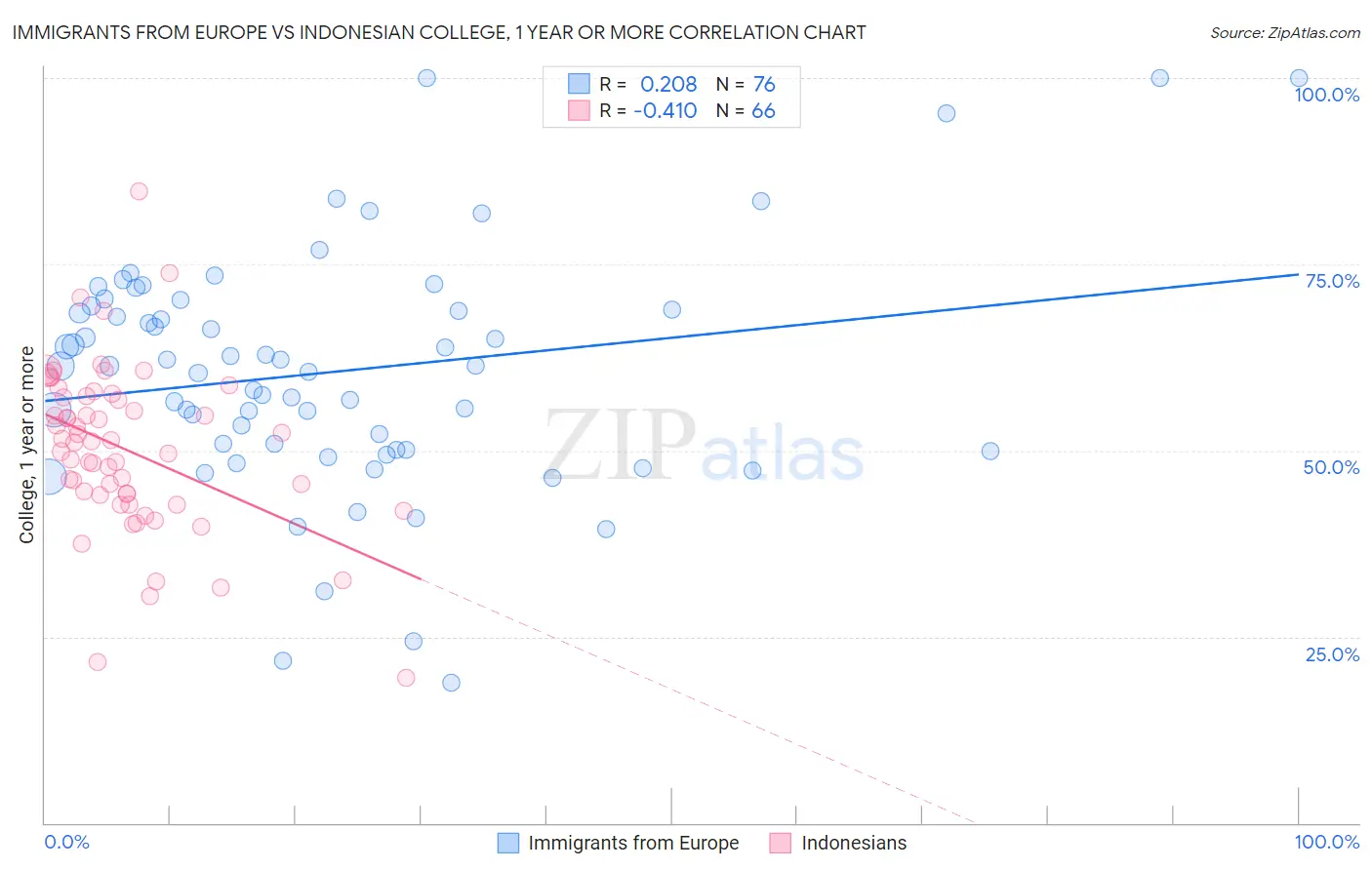 Immigrants from Europe vs Indonesian College, 1 year or more