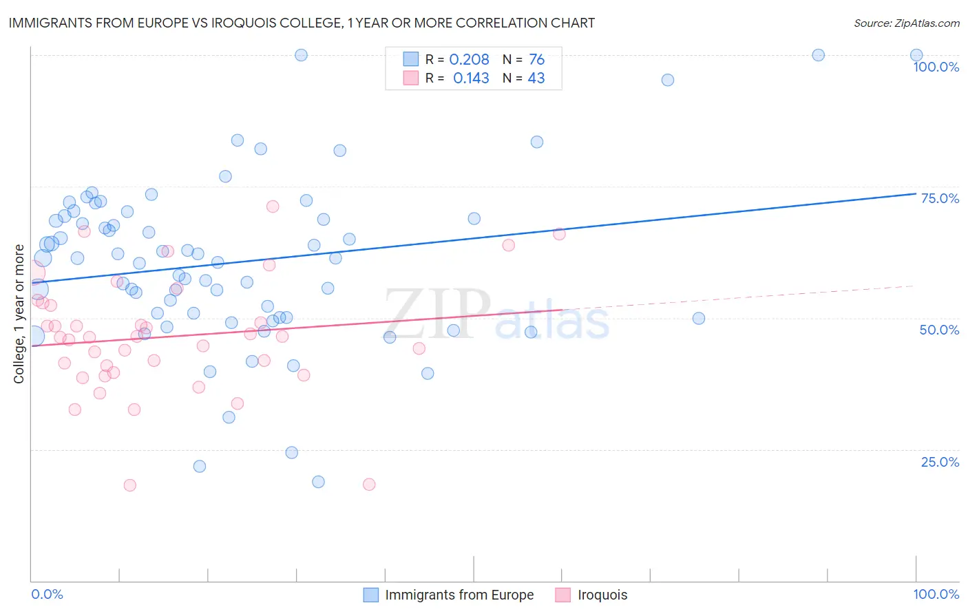 Immigrants from Europe vs Iroquois College, 1 year or more