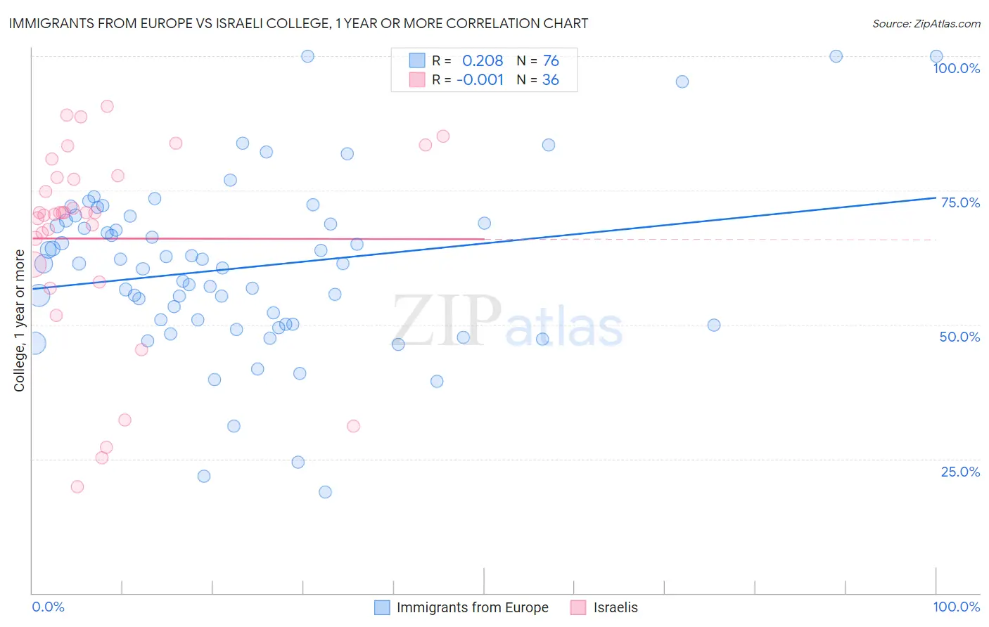 Immigrants from Europe vs Israeli College, 1 year or more