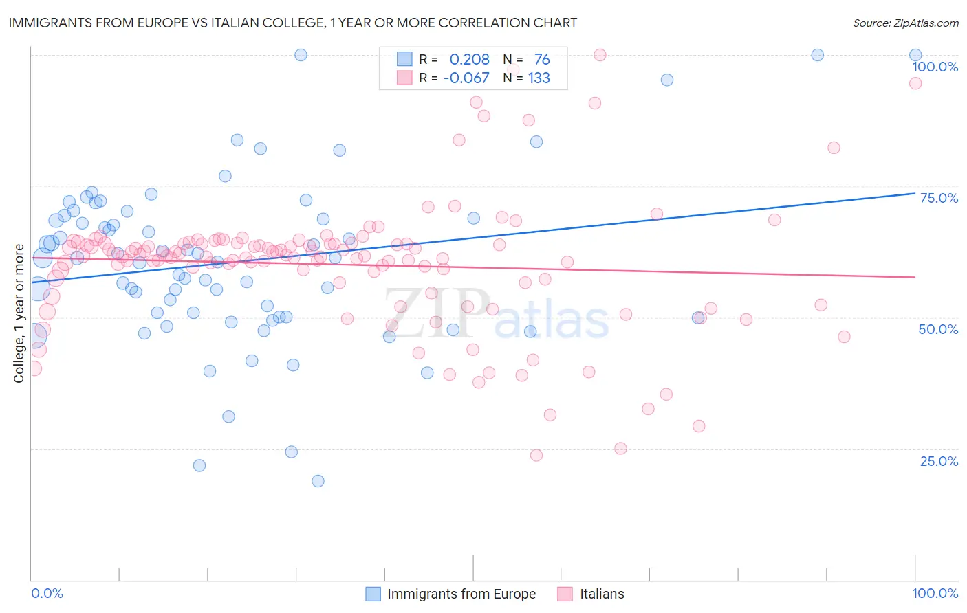 Immigrants from Europe vs Italian College, 1 year or more