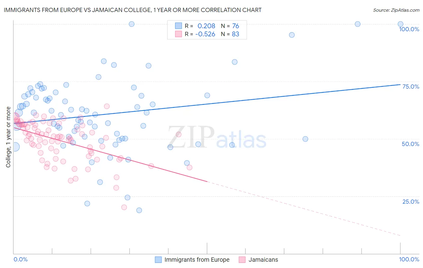 Immigrants from Europe vs Jamaican College, 1 year or more