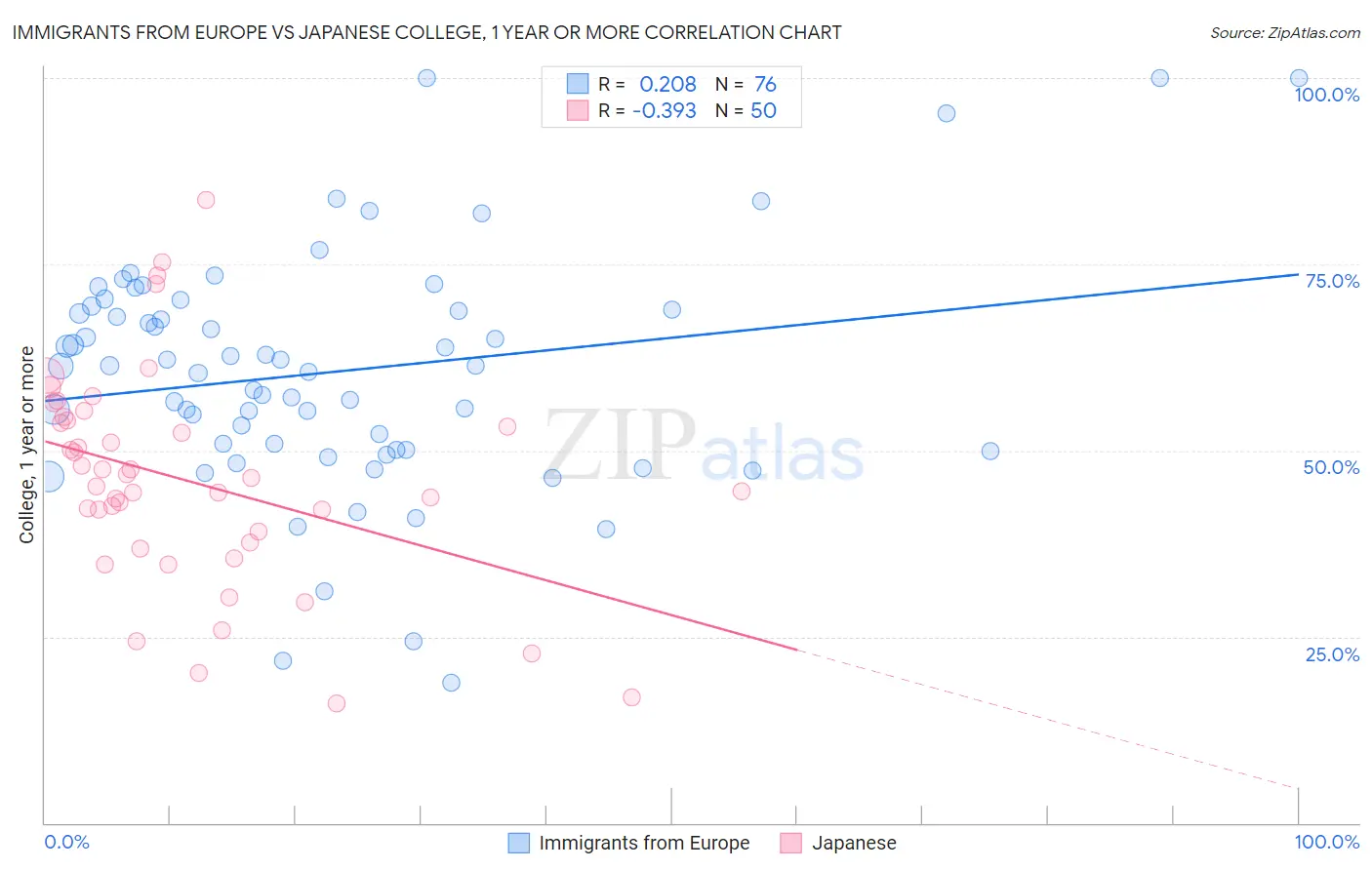 Immigrants from Europe vs Japanese College, 1 year or more