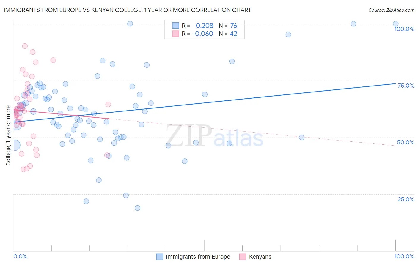 Immigrants from Europe vs Kenyan College, 1 year or more