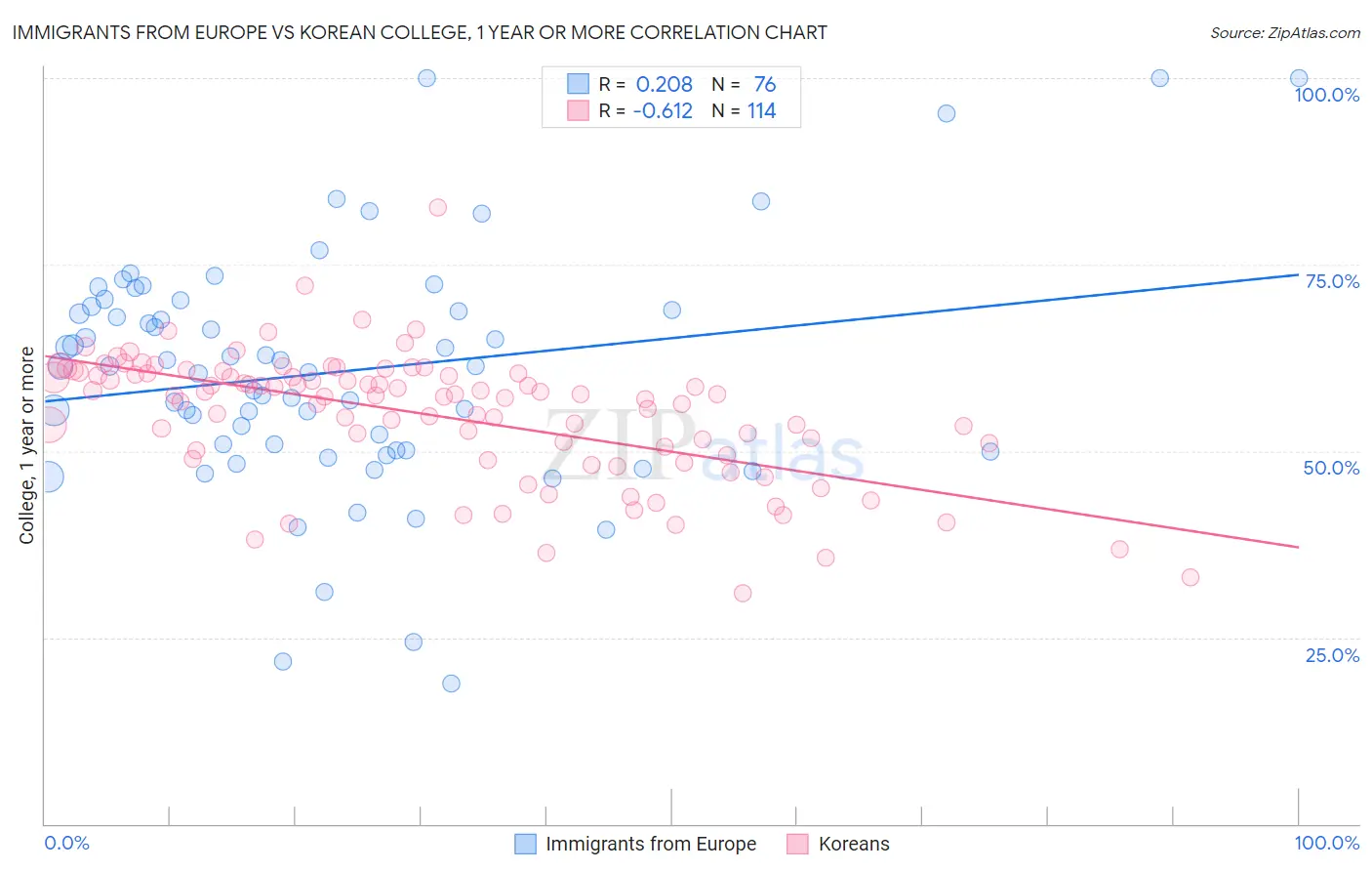 Immigrants from Europe vs Korean College, 1 year or more