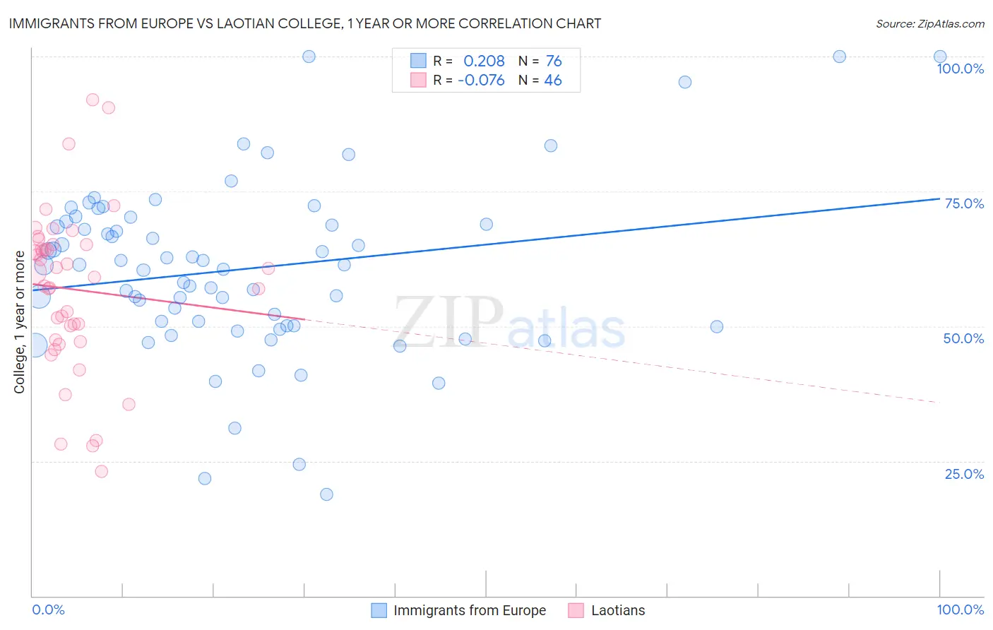 Immigrants from Europe vs Laotian College, 1 year or more