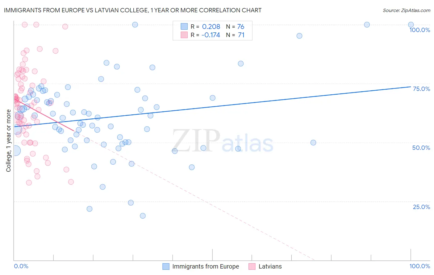 Immigrants from Europe vs Latvian College, 1 year or more