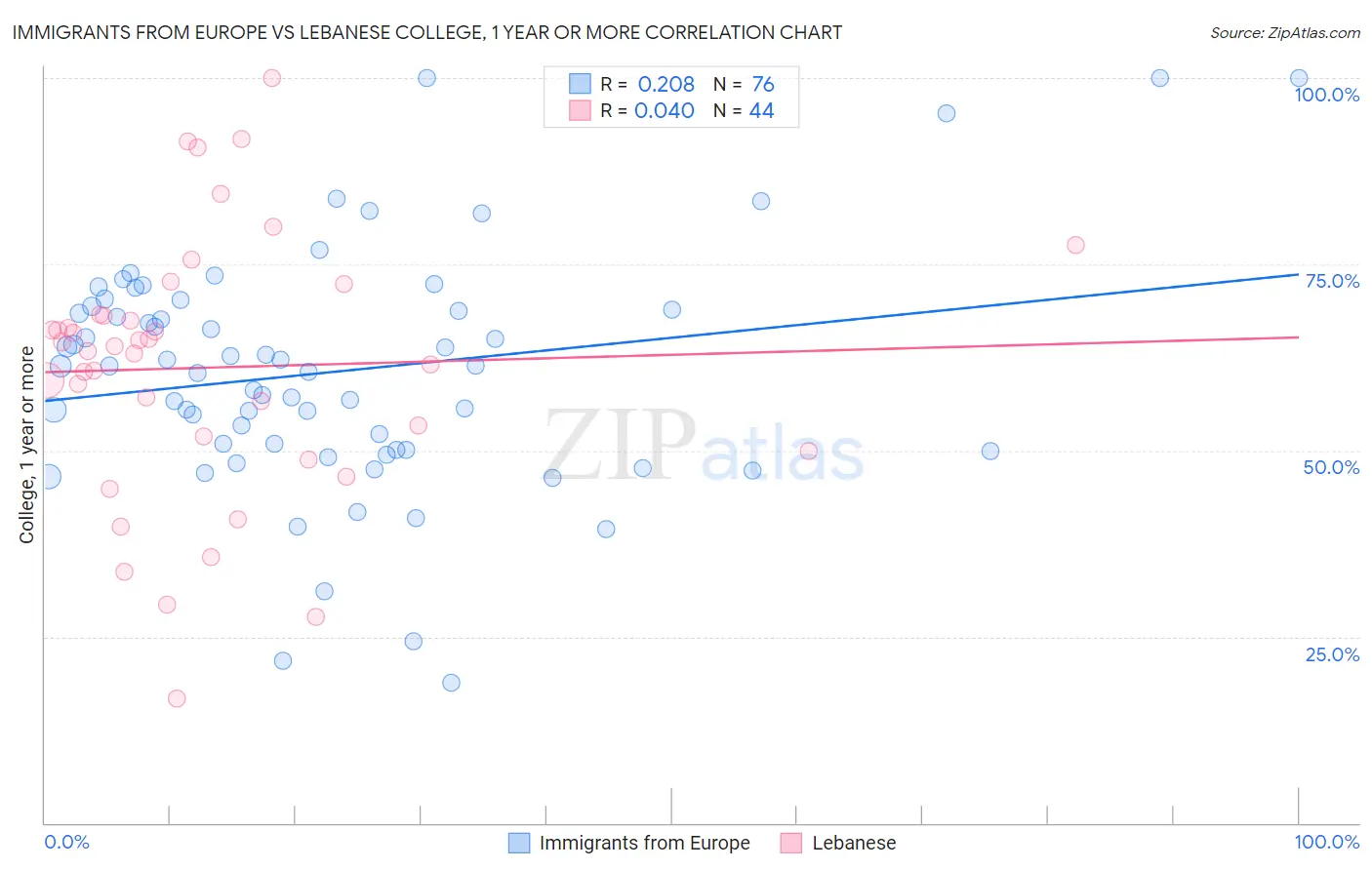 Immigrants from Europe vs Lebanese College, 1 year or more