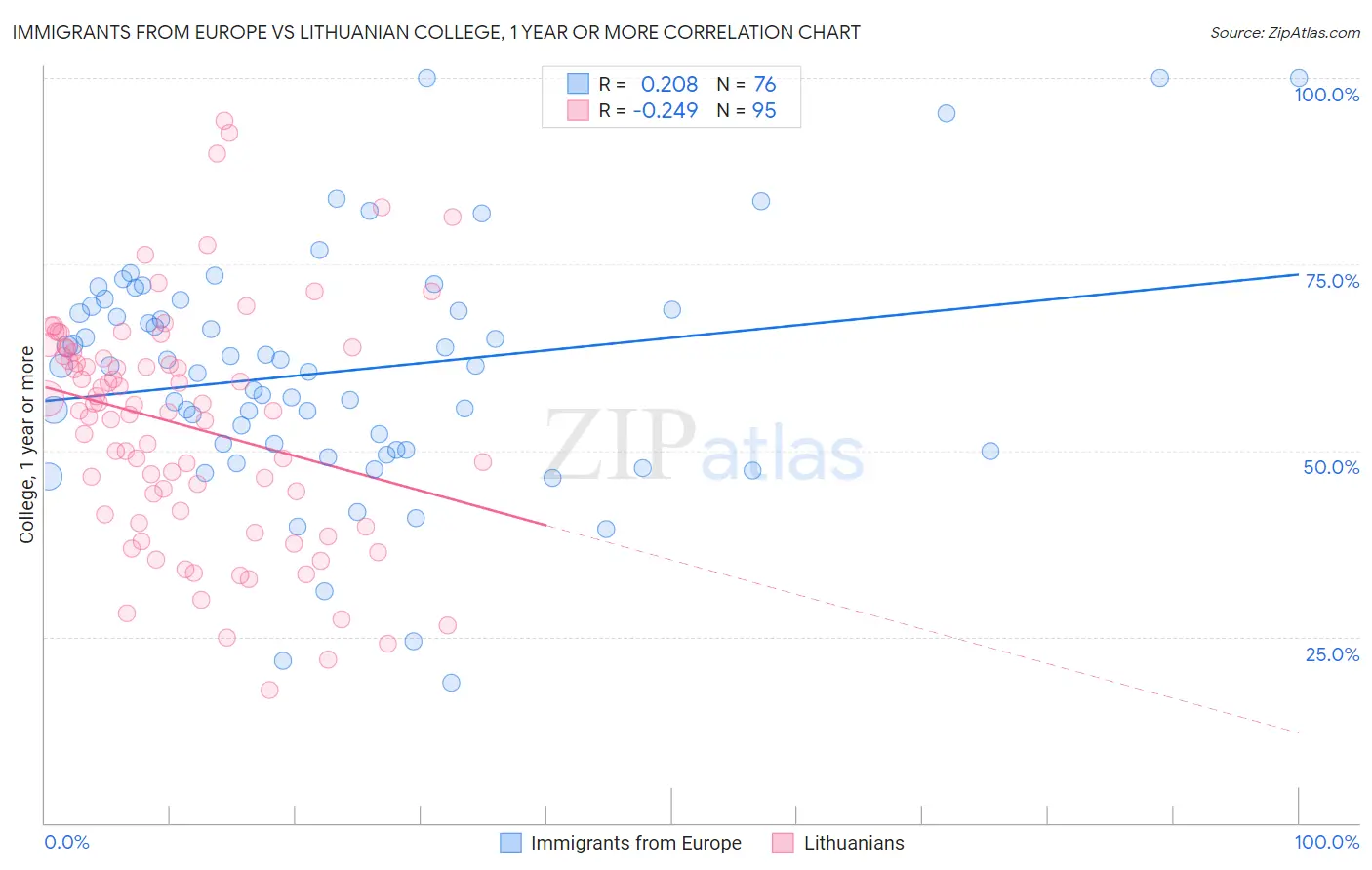 Immigrants from Europe vs Lithuanian College, 1 year or more