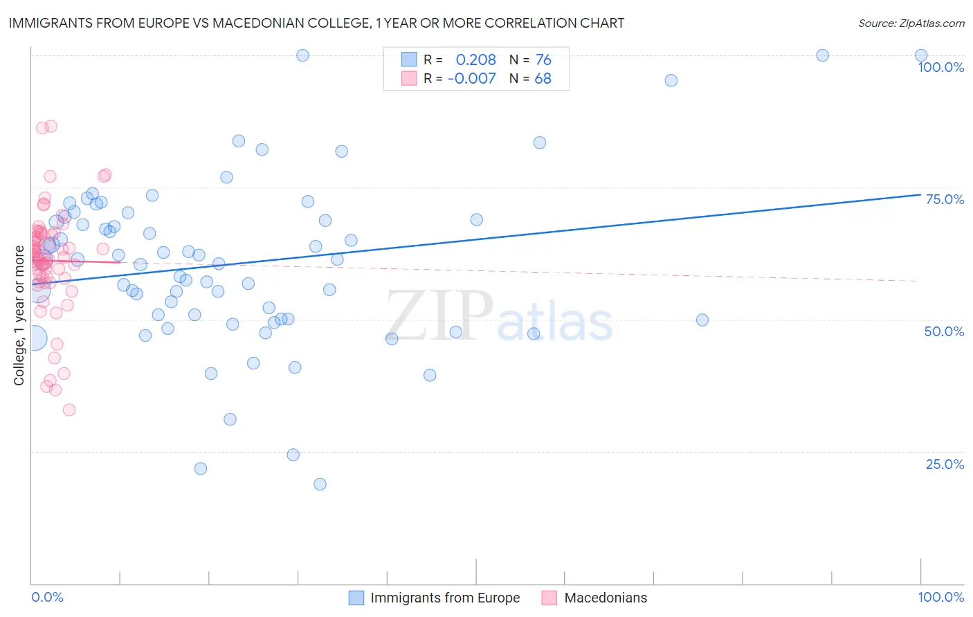 Immigrants from Europe vs Macedonian College, 1 year or more