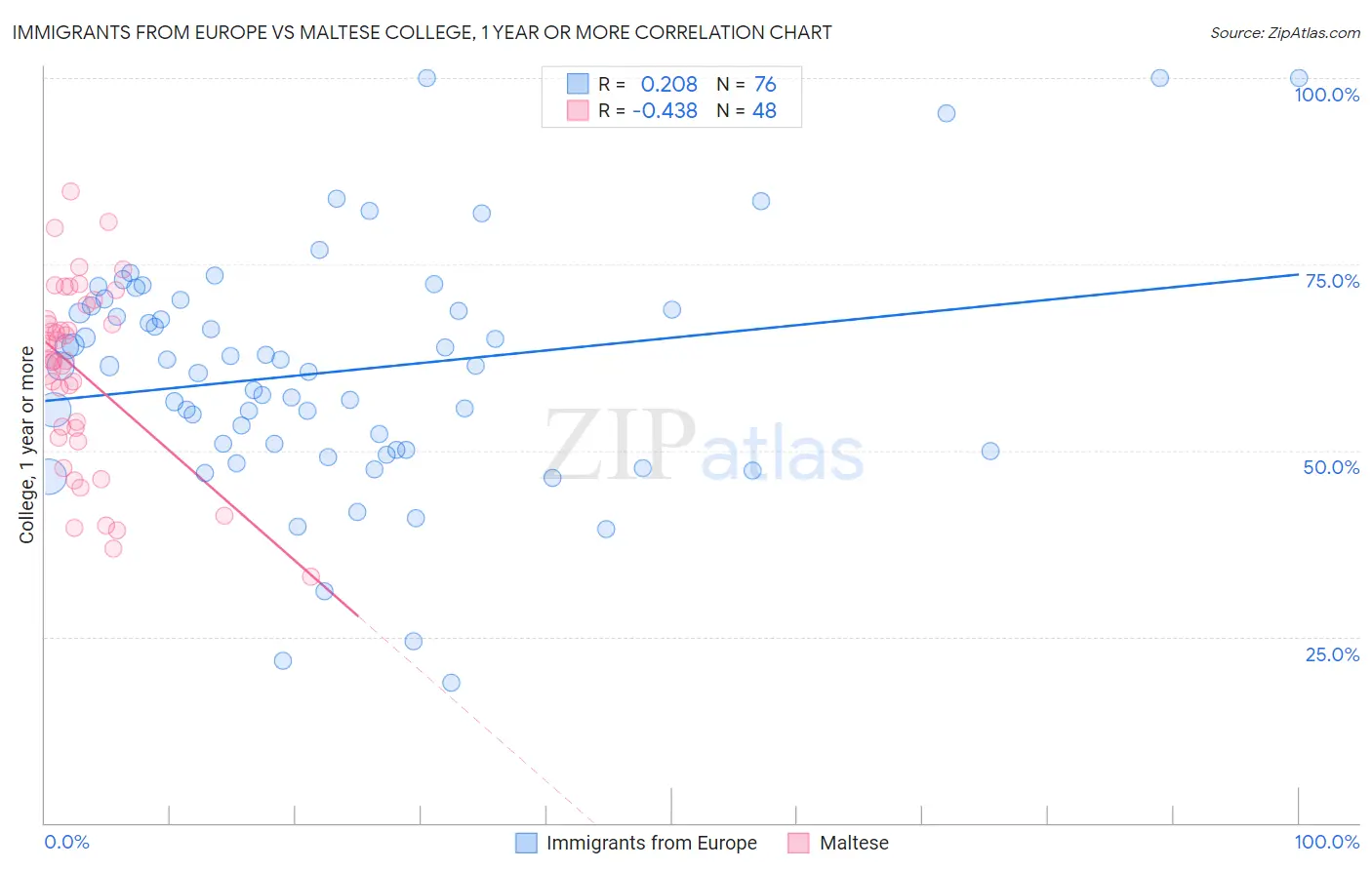 Immigrants from Europe vs Maltese College, 1 year or more