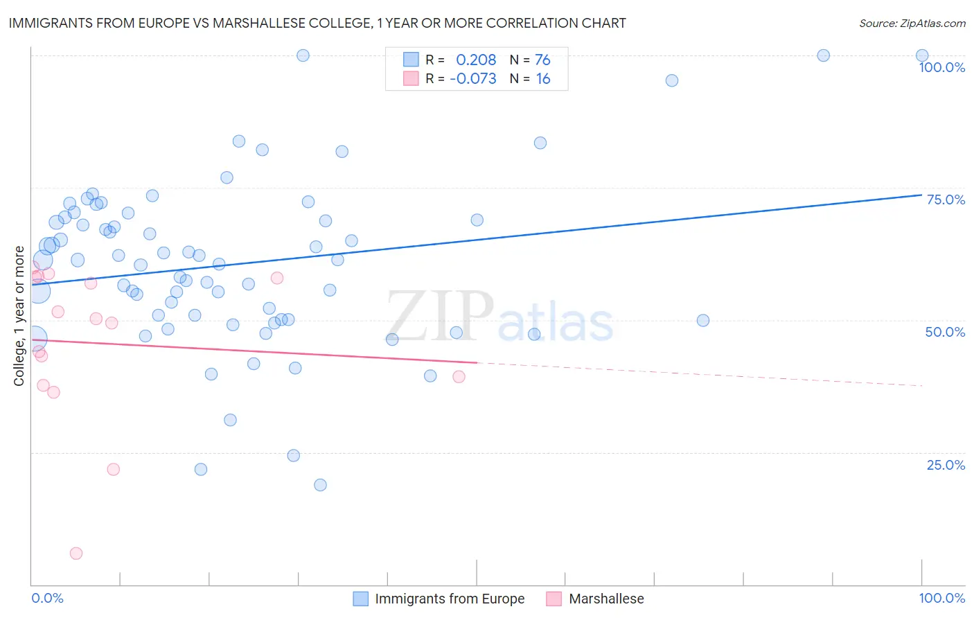 Immigrants from Europe vs Marshallese College, 1 year or more