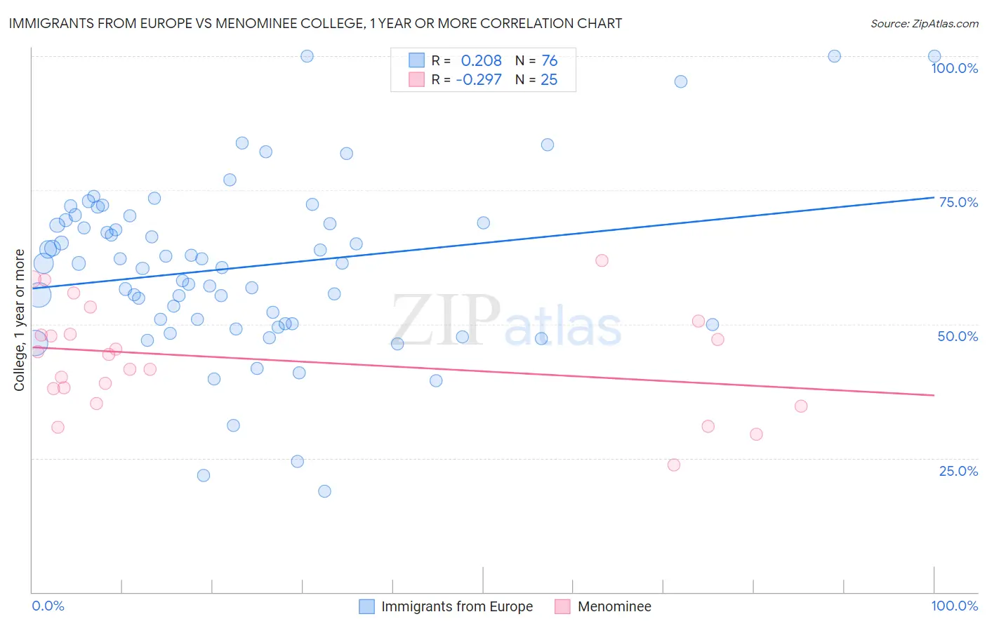 Immigrants from Europe vs Menominee College, 1 year or more