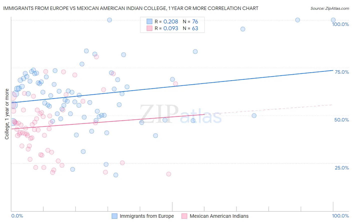 Immigrants from Europe vs Mexican American Indian College, 1 year or more