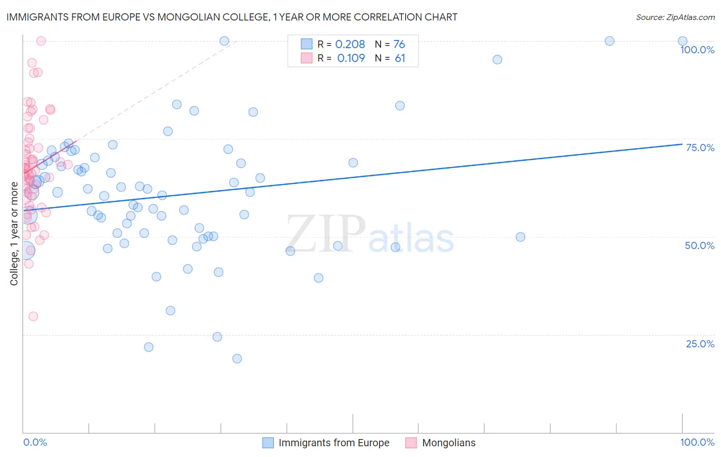 Immigrants from Europe vs Mongolian College, 1 year or more