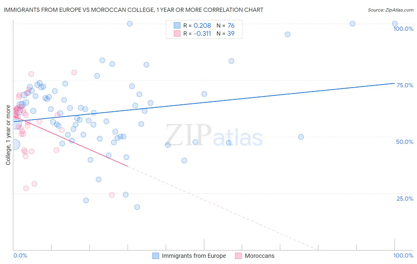 Immigrants from Europe vs Moroccan College, 1 year or more
