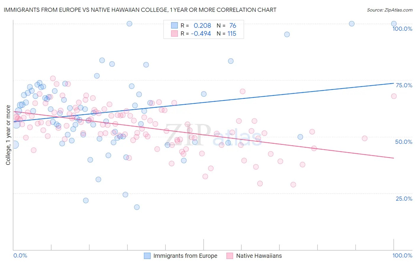 Immigrants from Europe vs Native Hawaiian College, 1 year or more