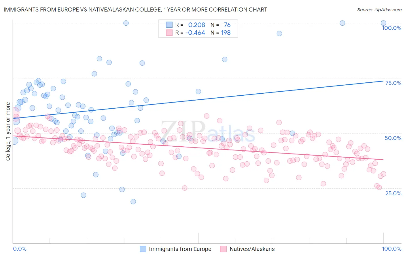 Immigrants from Europe vs Native/Alaskan College, 1 year or more