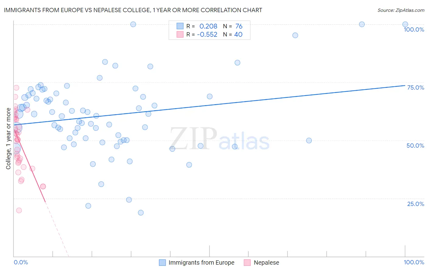 Immigrants from Europe vs Nepalese College, 1 year or more