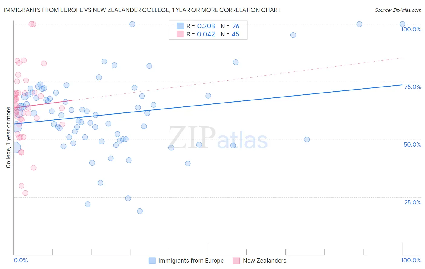 Immigrants from Europe vs New Zealander College, 1 year or more