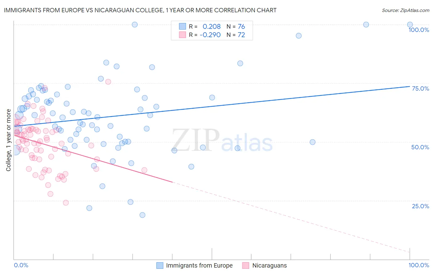 Immigrants from Europe vs Nicaraguan College, 1 year or more