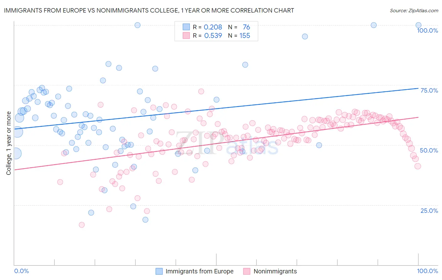 Immigrants from Europe vs Nonimmigrants College, 1 year or more