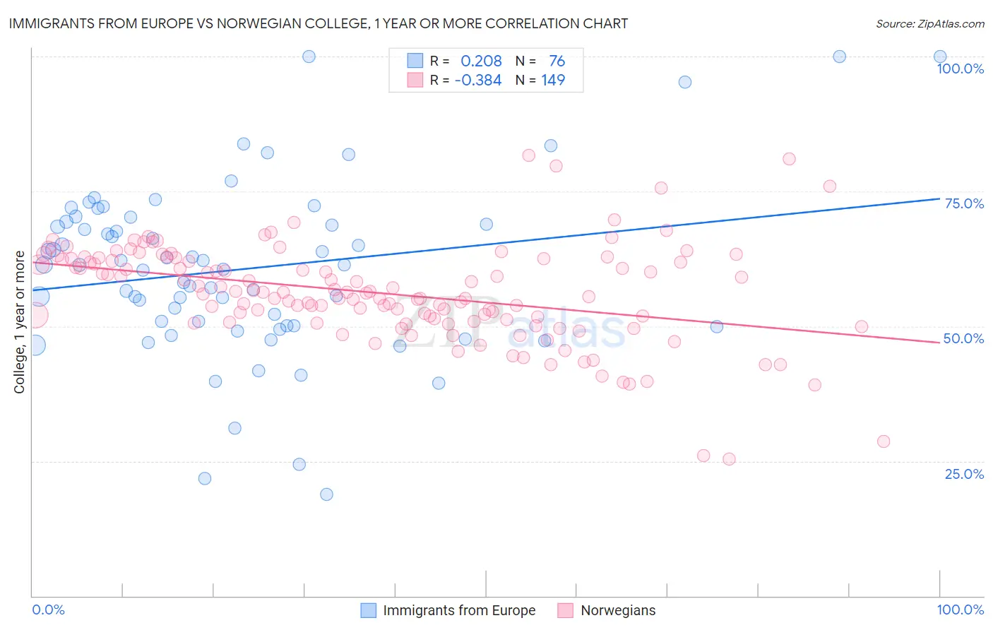 Immigrants from Europe vs Norwegian College, 1 year or more
