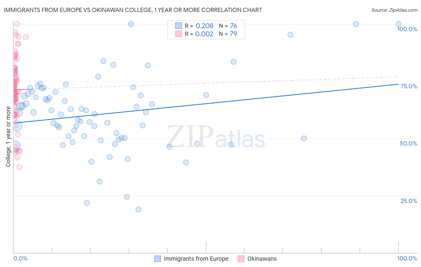 Immigrants from Europe vs Okinawan College, 1 year or more