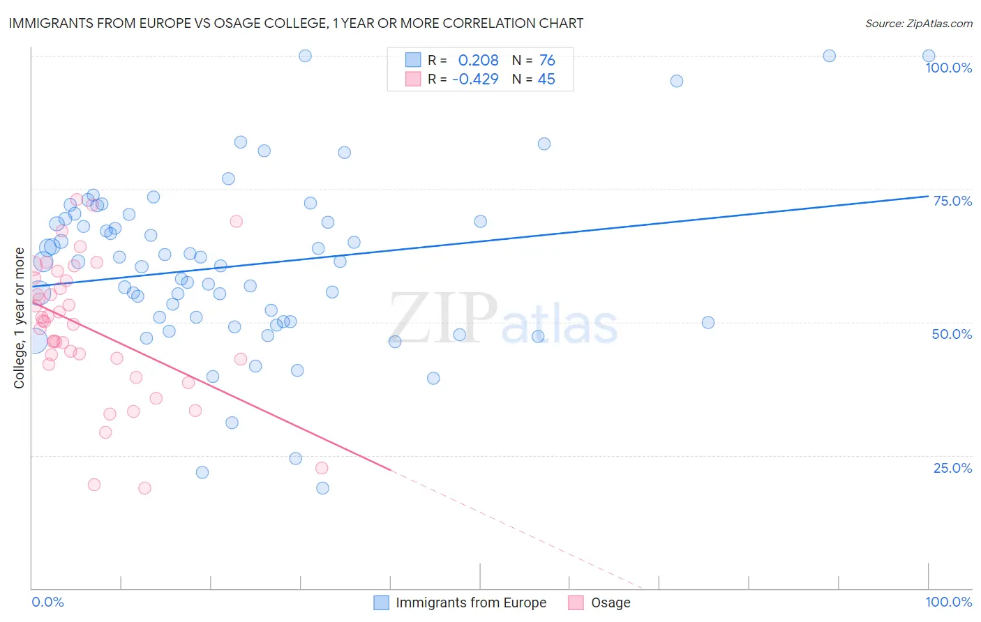 Immigrants from Europe vs Osage College, 1 year or more