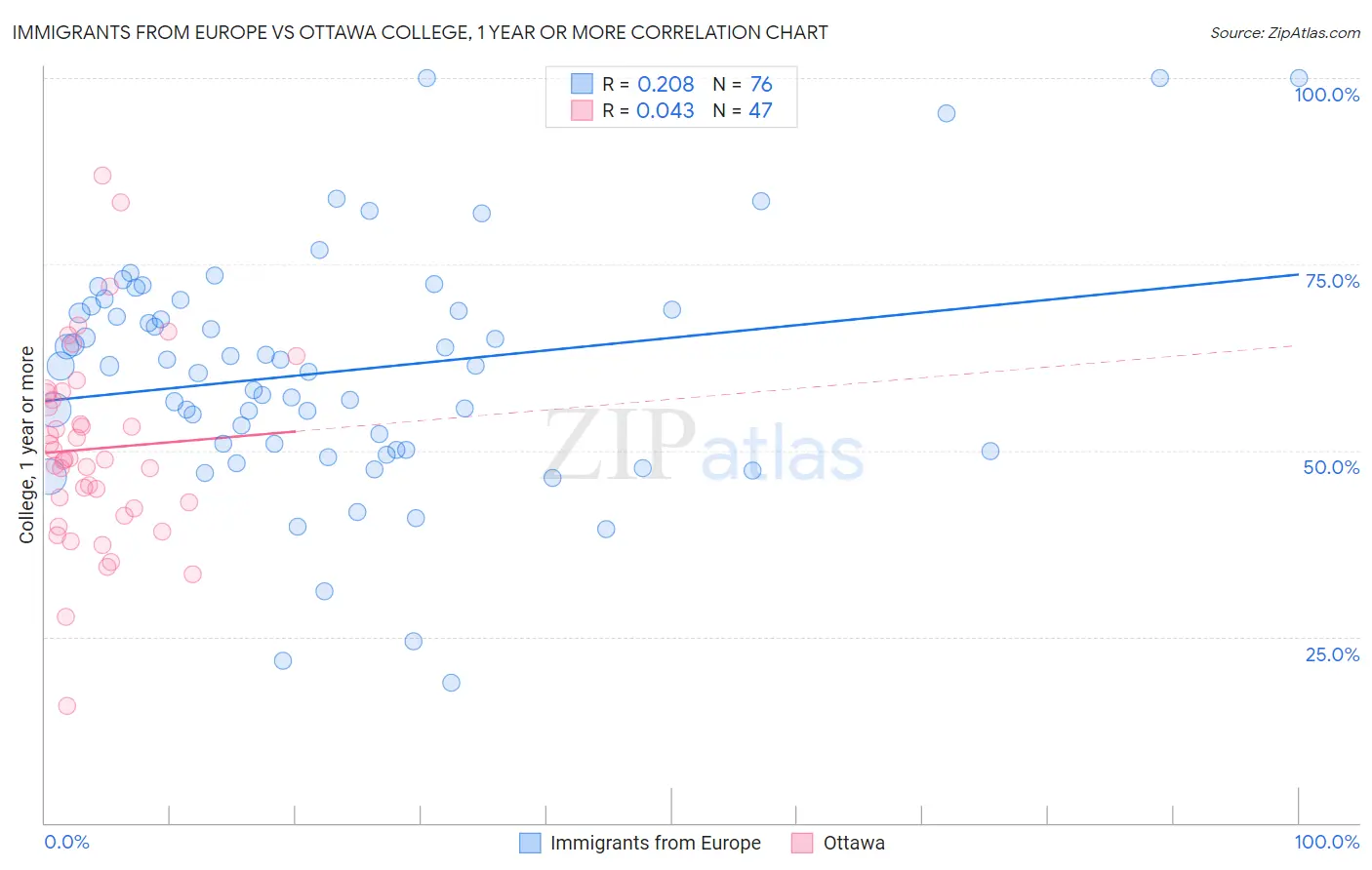 Immigrants from Europe vs Ottawa College, 1 year or more