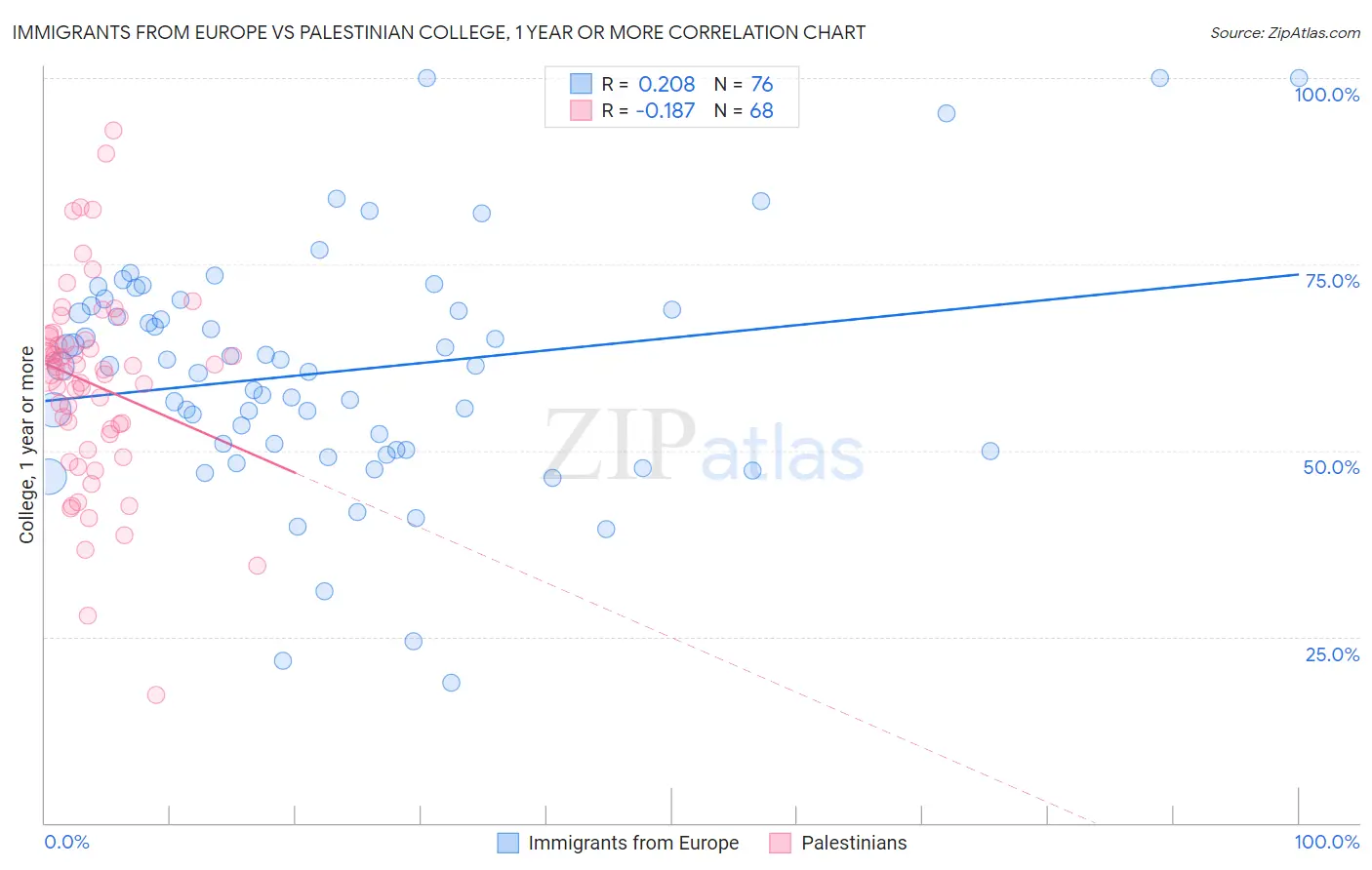 Immigrants from Europe vs Palestinian College, 1 year or more