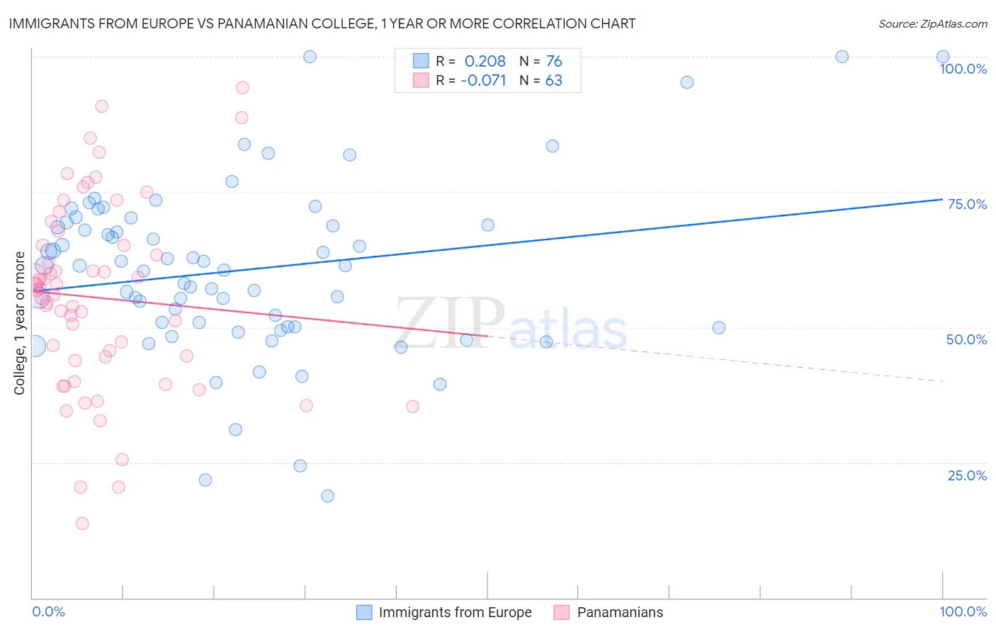 Immigrants from Europe vs Panamanian College, 1 year or more