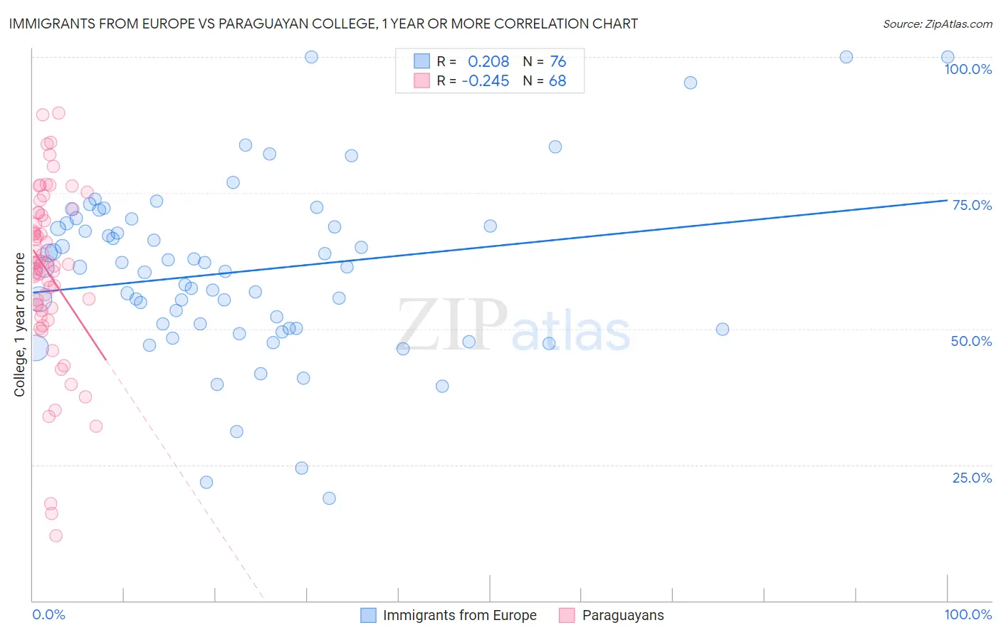 Immigrants from Europe vs Paraguayan College, 1 year or more
